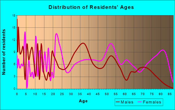 Brooklyn, Michigan Age and Sex of Residents