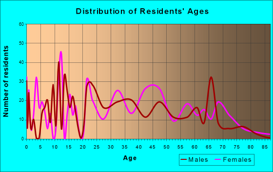 Brownlee Park, Michigan Age and Sex of Residents