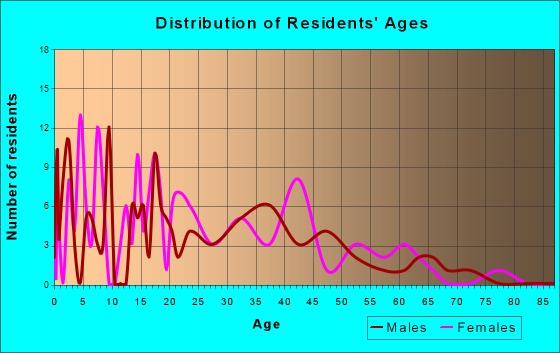 Buckley, Michigan Age and Sex of Residents