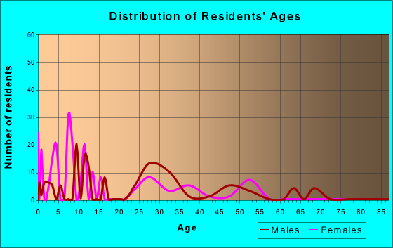 Santan, Arizona Age and Sex of Residents