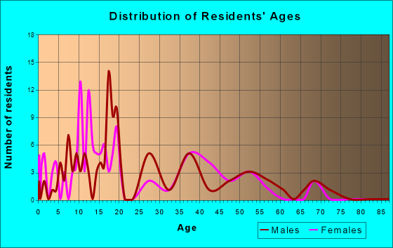 Burlington, Michigan Age and Sex of Residents