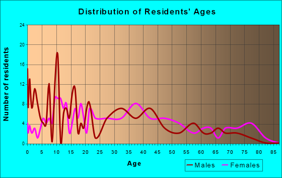 Burr Oak, Michigan Age and Sex of Residents