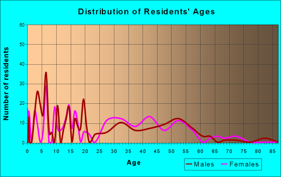 Burt, Michigan Age and Sex of Residents