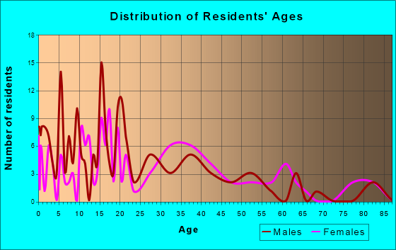 Byron, Michigan Age and Sex of Residents