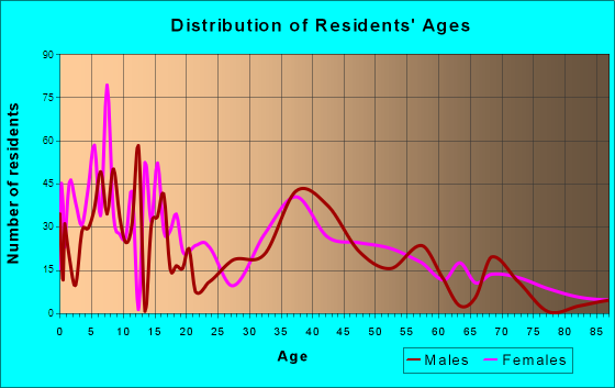 Byron Center, Michigan Age and Sex of Residents
