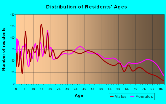 Cadillac, Michigan Age and Sex of Residents