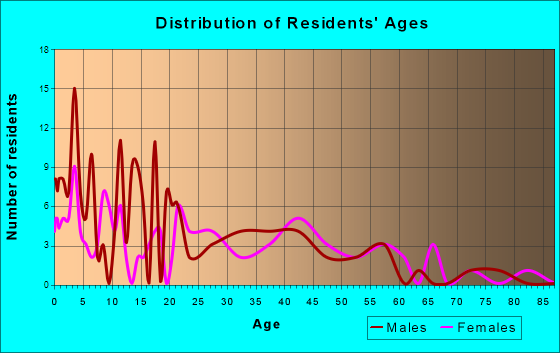 Camden, Michigan Age and Sex of Residents