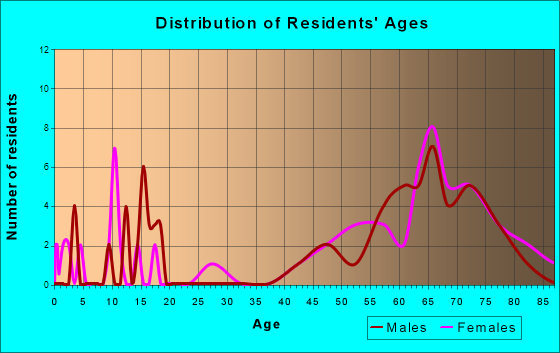 Canada Creek Ranch, Michigan Age and Sex of Residents