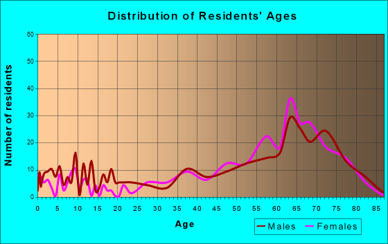 Canadian Lakes, Michigan Age and Sex of Residents