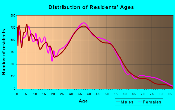 Canton, Michigan Age and Sex of Residents