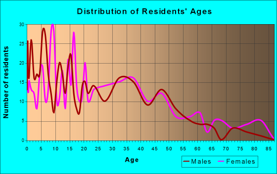 Capac, Michigan Age and Sex of Residents
