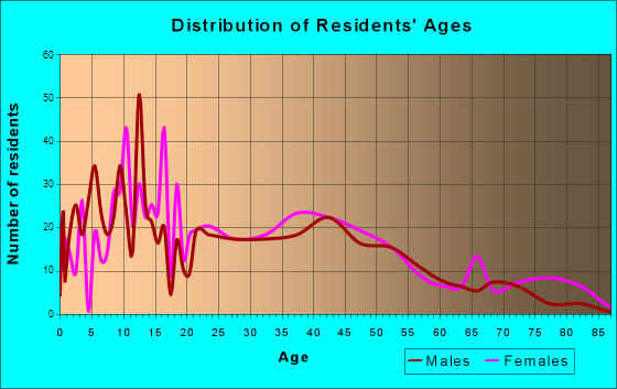 Carleton, Michigan Age and Sex of Residents