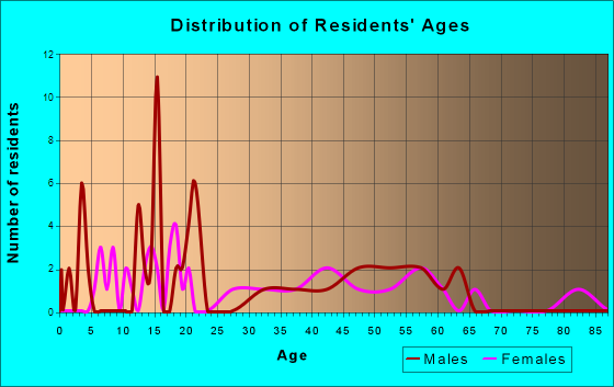 Carney, Michigan Age and Sex of Residents