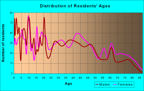 Carrollton, Michigan Age and Sex of Residents