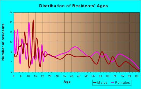 Carson City, Michigan Age and Sex of Residents