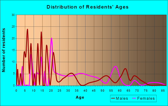 Sawmill, Arizona Age and Sex of Residents