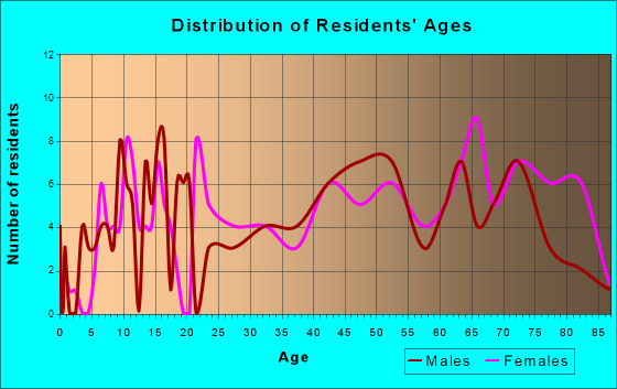 Caseville, Michigan Age and Sex of Residents