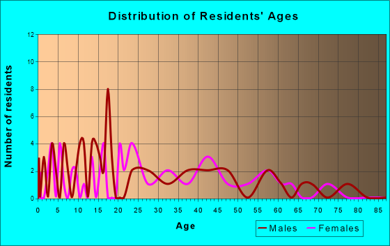 Casnovia, Michigan Age and Sex of Residents