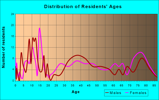 Caspian, Michigan Age and Sex of Residents