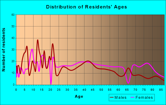 Cass City, Michigan Age and Sex of Residents