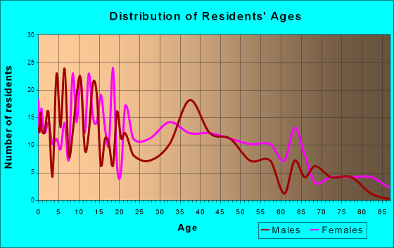 Cassopolis, Michigan Age and Sex of Residents