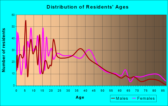 Cedar Springs, Michigan Age and Sex of Residents