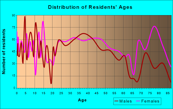 Center Line, Michigan Age and Sex of Residents