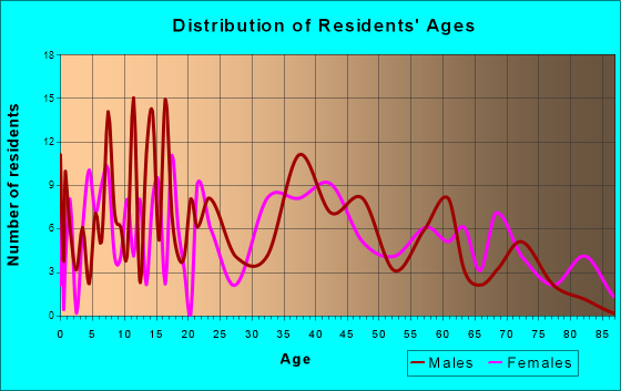 Central Lake, Michigan Age and Sex of Residents