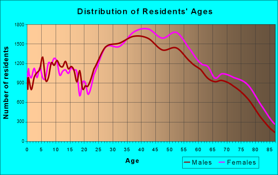 Scottsdale, Arizona Age and Sex of Residents