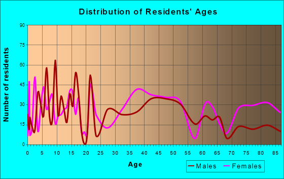 Chelsea, Michigan Age and Sex of Residents