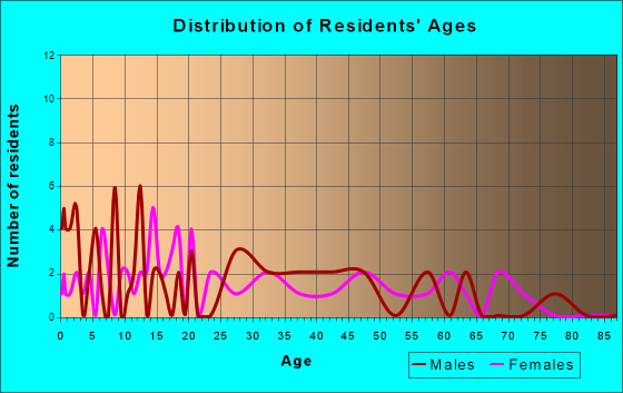 Clarksville, Michigan Age and Sex of Residents