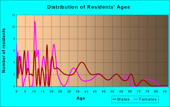 Clayton, Michigan Age and Sex of Residents