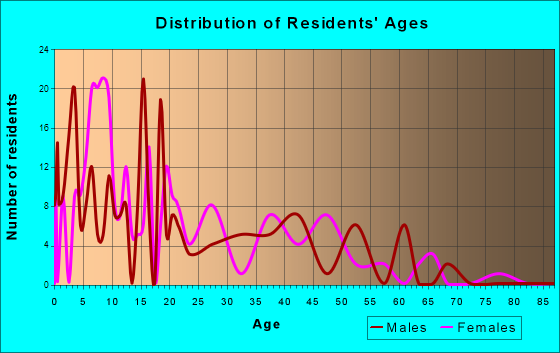 Second Mesa, Arizona Age and Sex of Residents