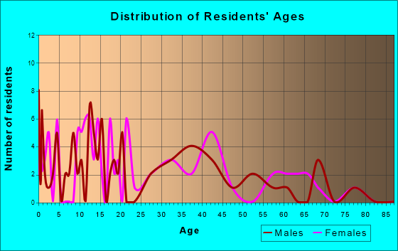 Clifford, Michigan Age and Sex of Residents
