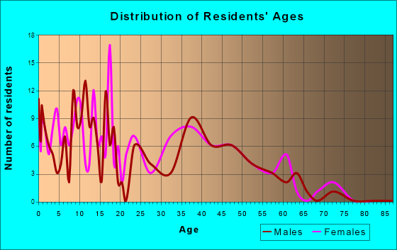 Climax, Michigan Age and Sex of Residents