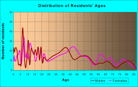 Clinton, Michigan Age and Sex of Residents