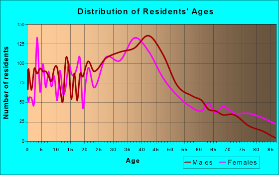 Coldwater, Michigan Age and Sex of Residents