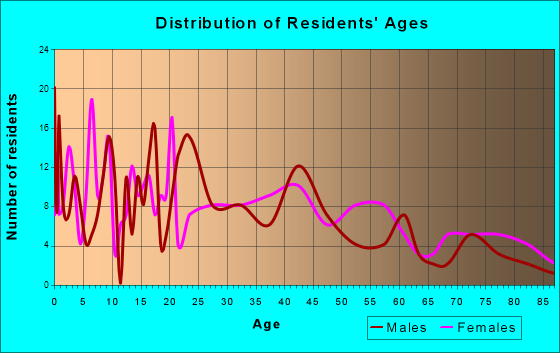 Coleman, Michigan Age and Sex of Residents