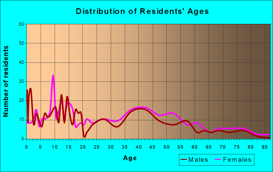 Coloma, Michigan Age and Sex of Residents