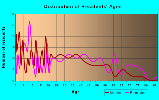 Columbiaville, Michigan Age and Sex of Residents