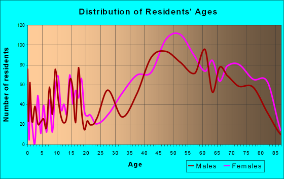 Sedona, Arizona Age and Sex of Residents