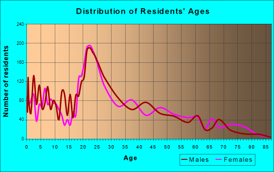 Comstock Park, Michigan Age and Sex of Residents