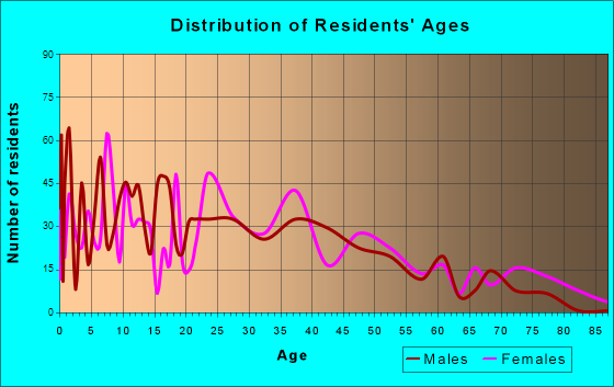 Coopersville, Michigan Age and Sex of Residents