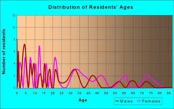Copemish, Michigan Age and Sex of Residents