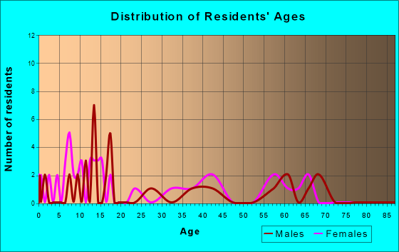Copper City, Michigan Age and Sex of Residents