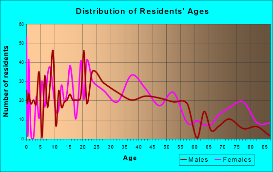 Corunna, Michigan Age and Sex of Residents