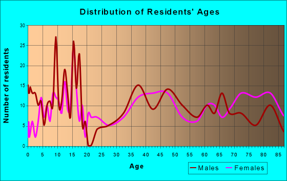 Crystal Falls, Michigan Age and Sex of Residents