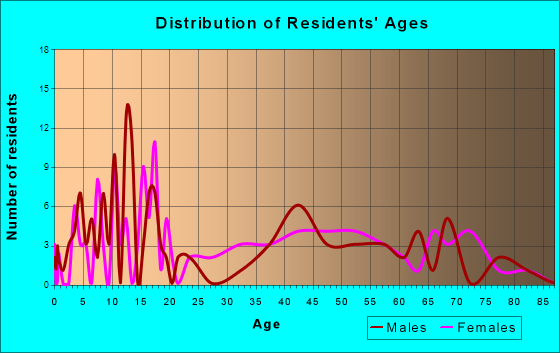 Seligman, Arizona Age and Sex of Residents