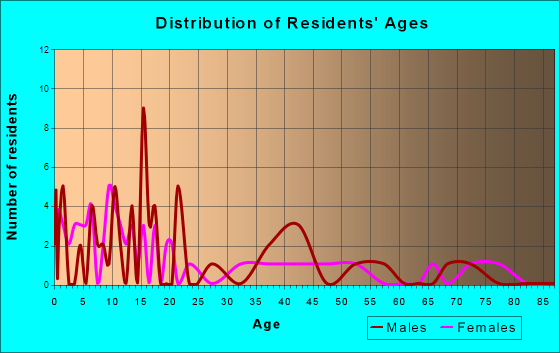 Daggett, Michigan Age and Sex of Residents