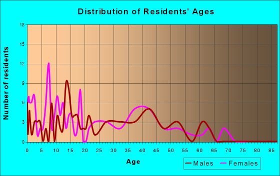 Dansville, Michigan Age and Sex of Residents